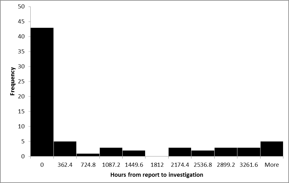 Figure 5 A histogram of hours to investigate a priority syndrome report.png