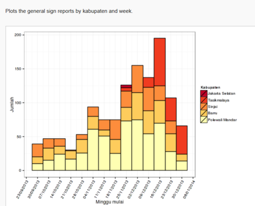 General signs report by kabupaten by week.png