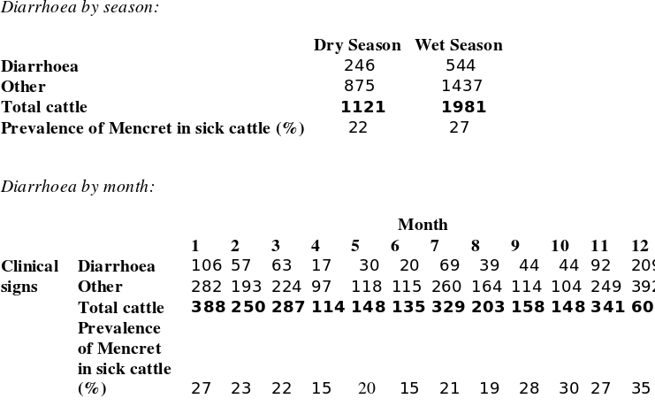 Exercise 12 Diarrhoea by season and month 2.svg