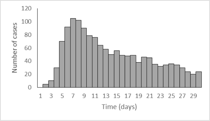 Highly contageous epidemic curve.svg