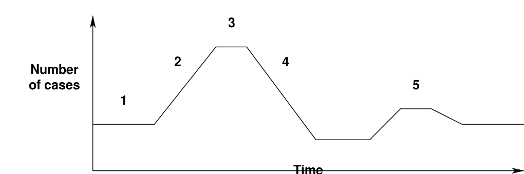 Component of an epidemic curve.svg