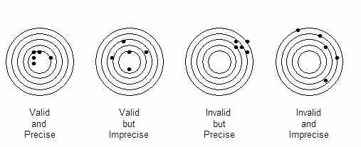 Diagram showing test accuracy (validity) and precision.jpg