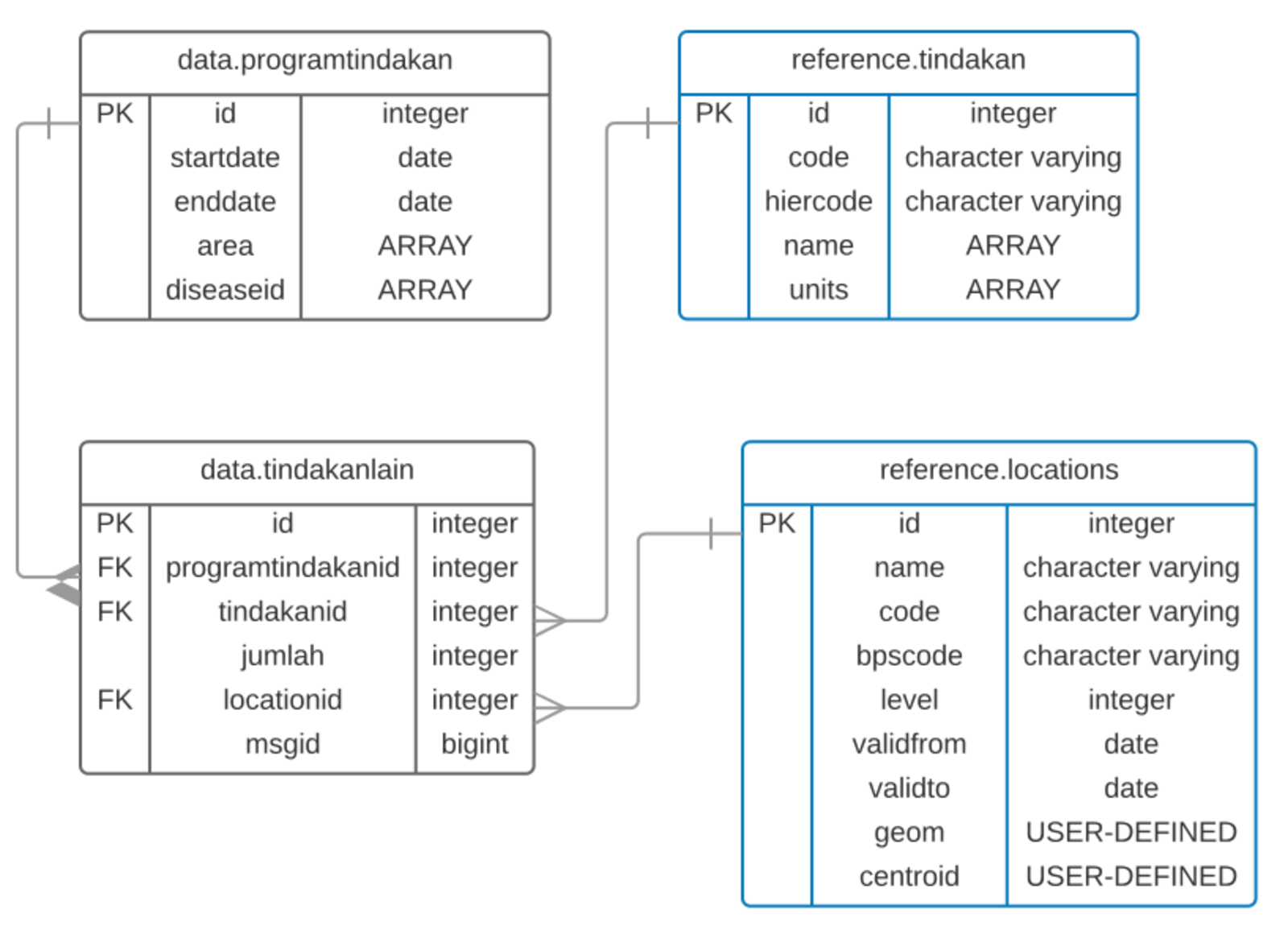 SQL BIGINT = character varying.